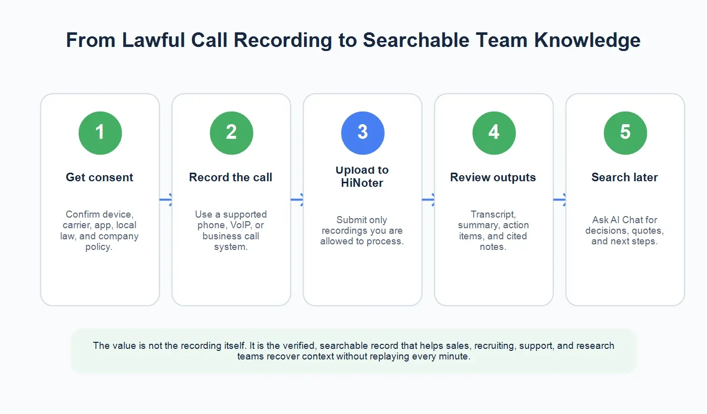 call-recording-to-searchable-notes-workflow