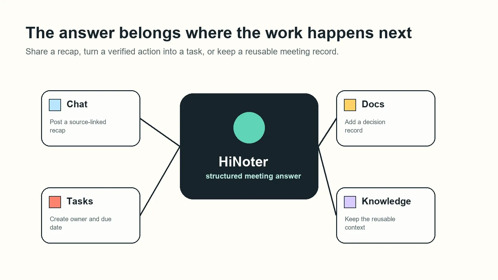Structured meeting answer shared into chat, documents, task tracking, and team knowledge