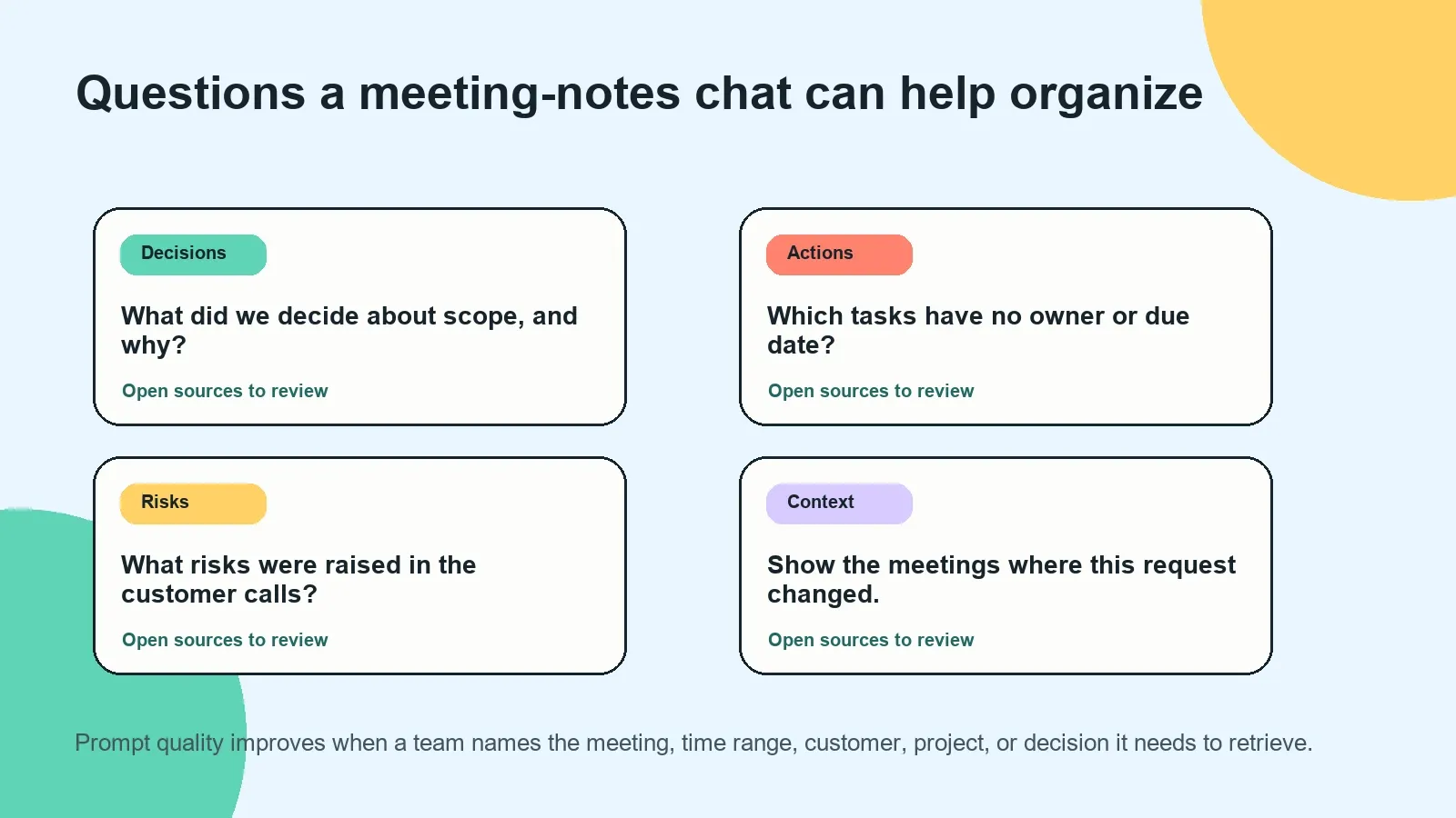 Examples of questions about decisions, action items, risks, and historical context