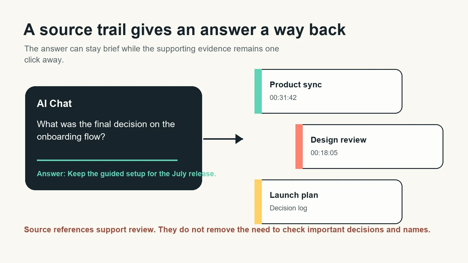 AI Chat answer connected to supporting product meeting, design review, and launch plan sources