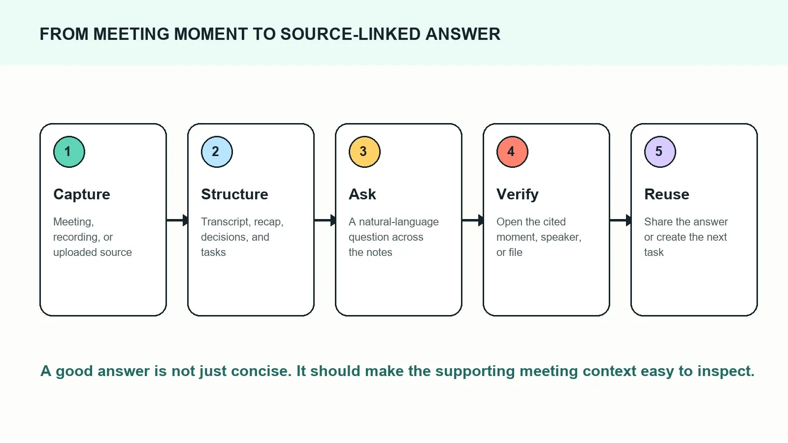 Five steps from captured meeting source to source-linked answer