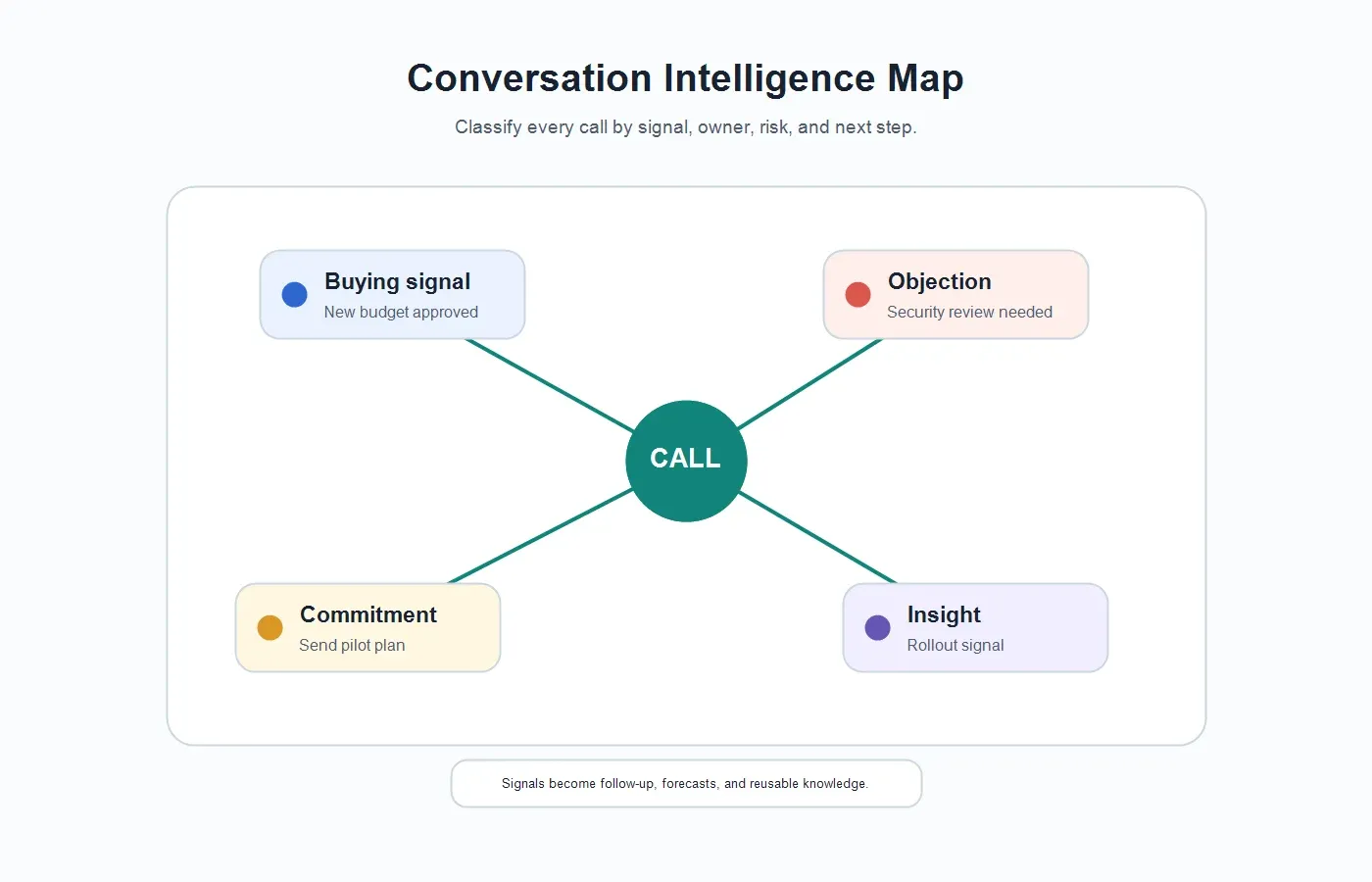 conversation-intelligence-ai-map