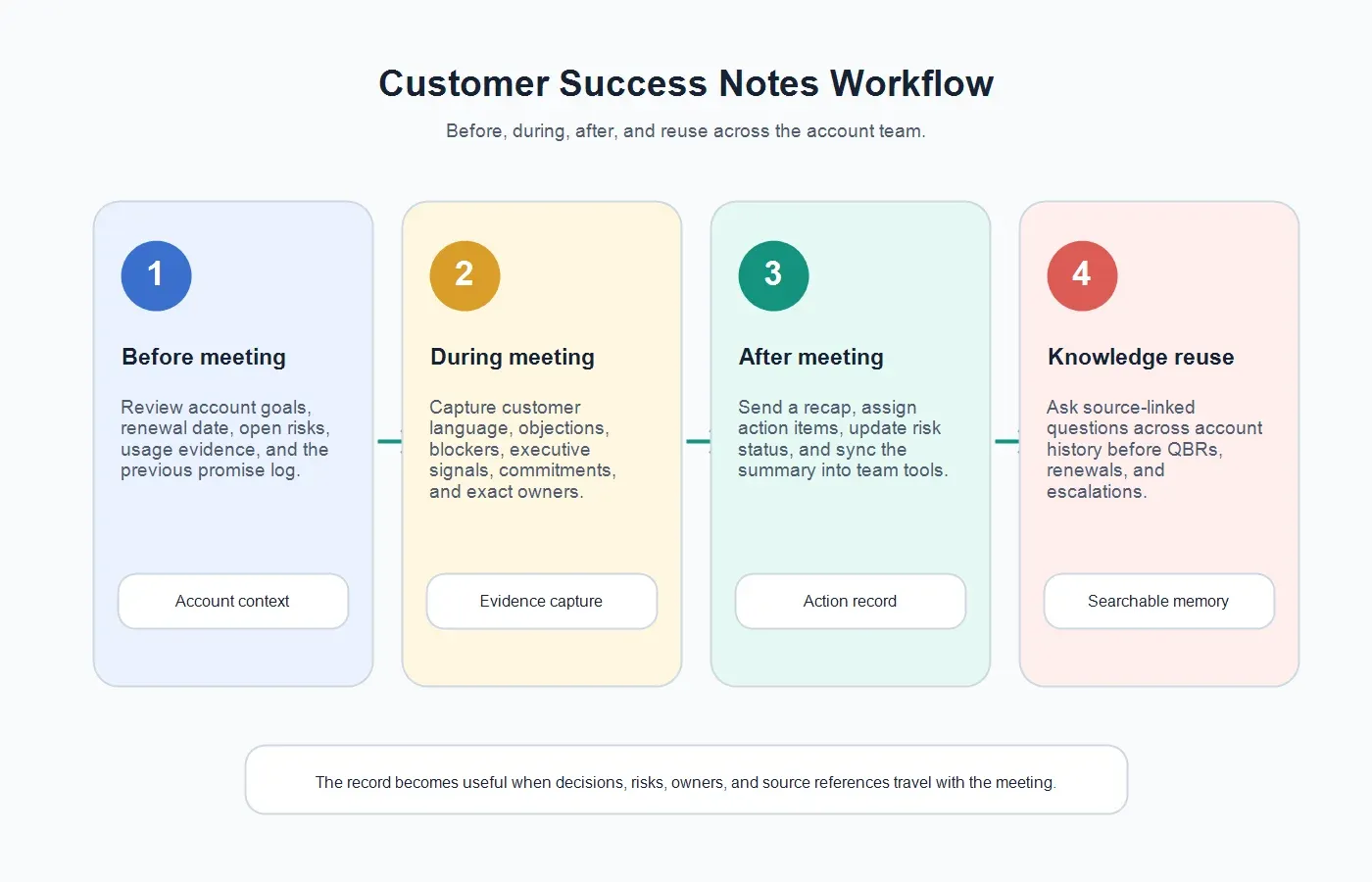 customer-success-meeting-notes-workflow