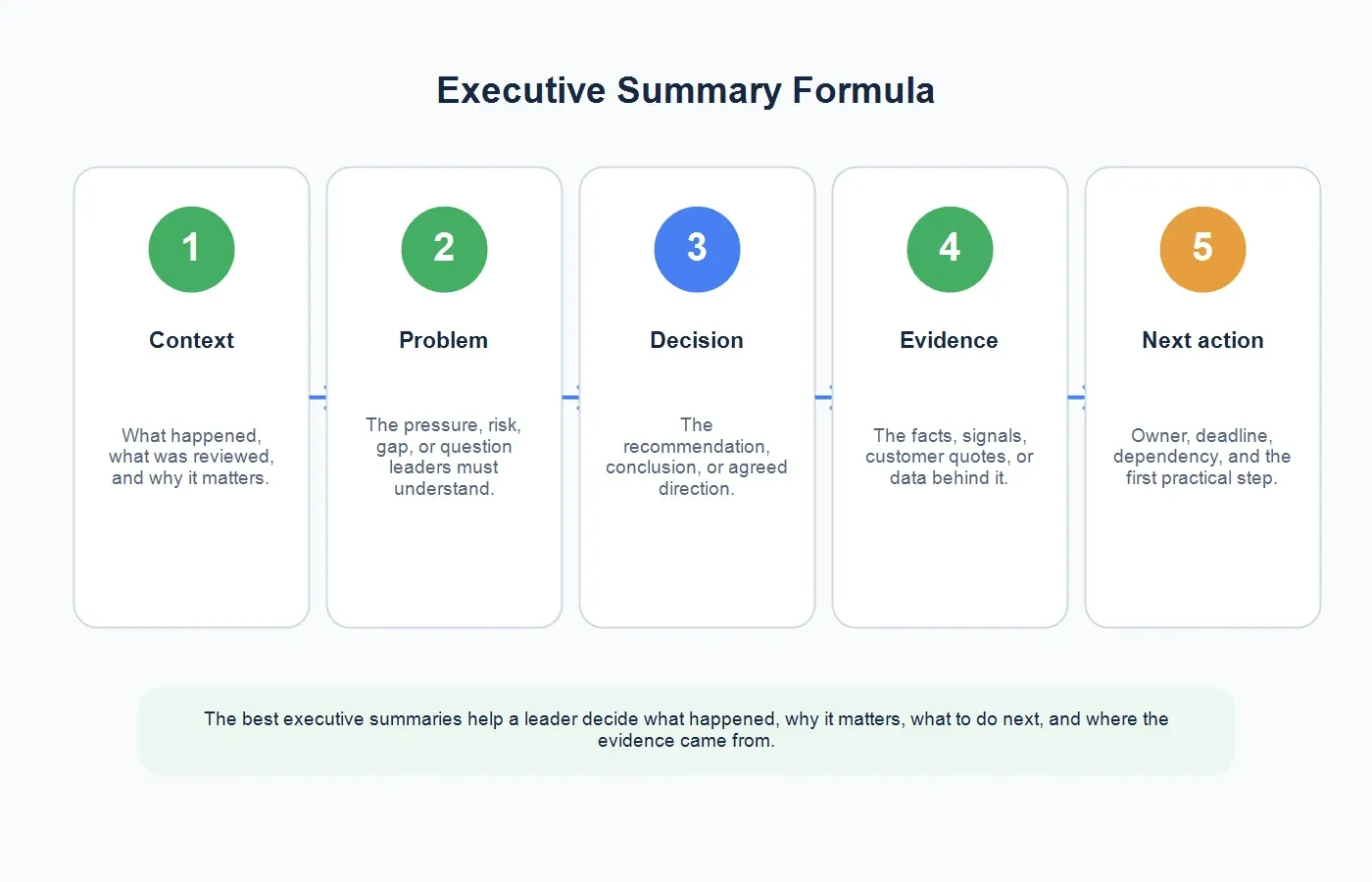 executive-summary-formula
