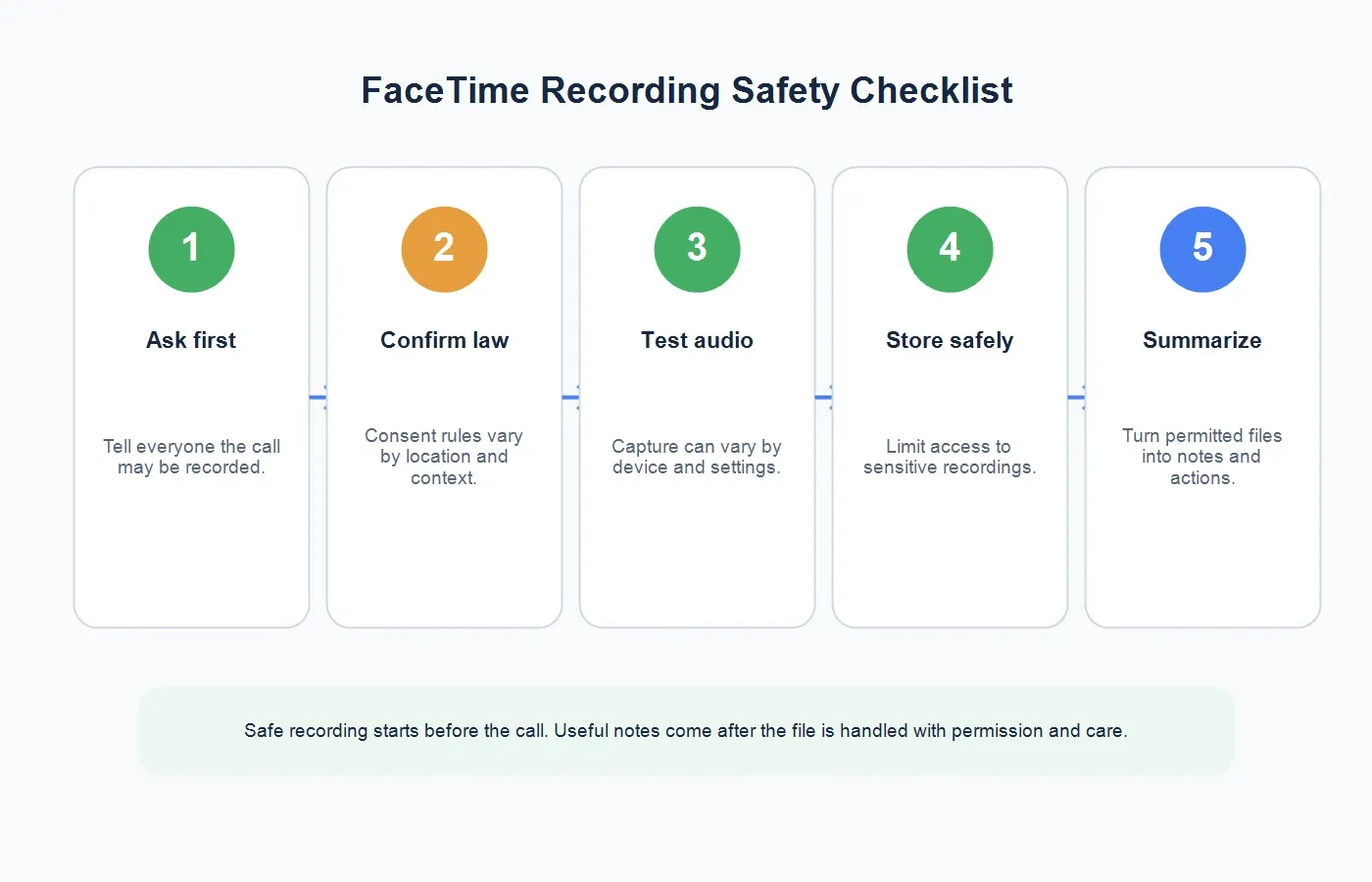 facetime-consent-checklist