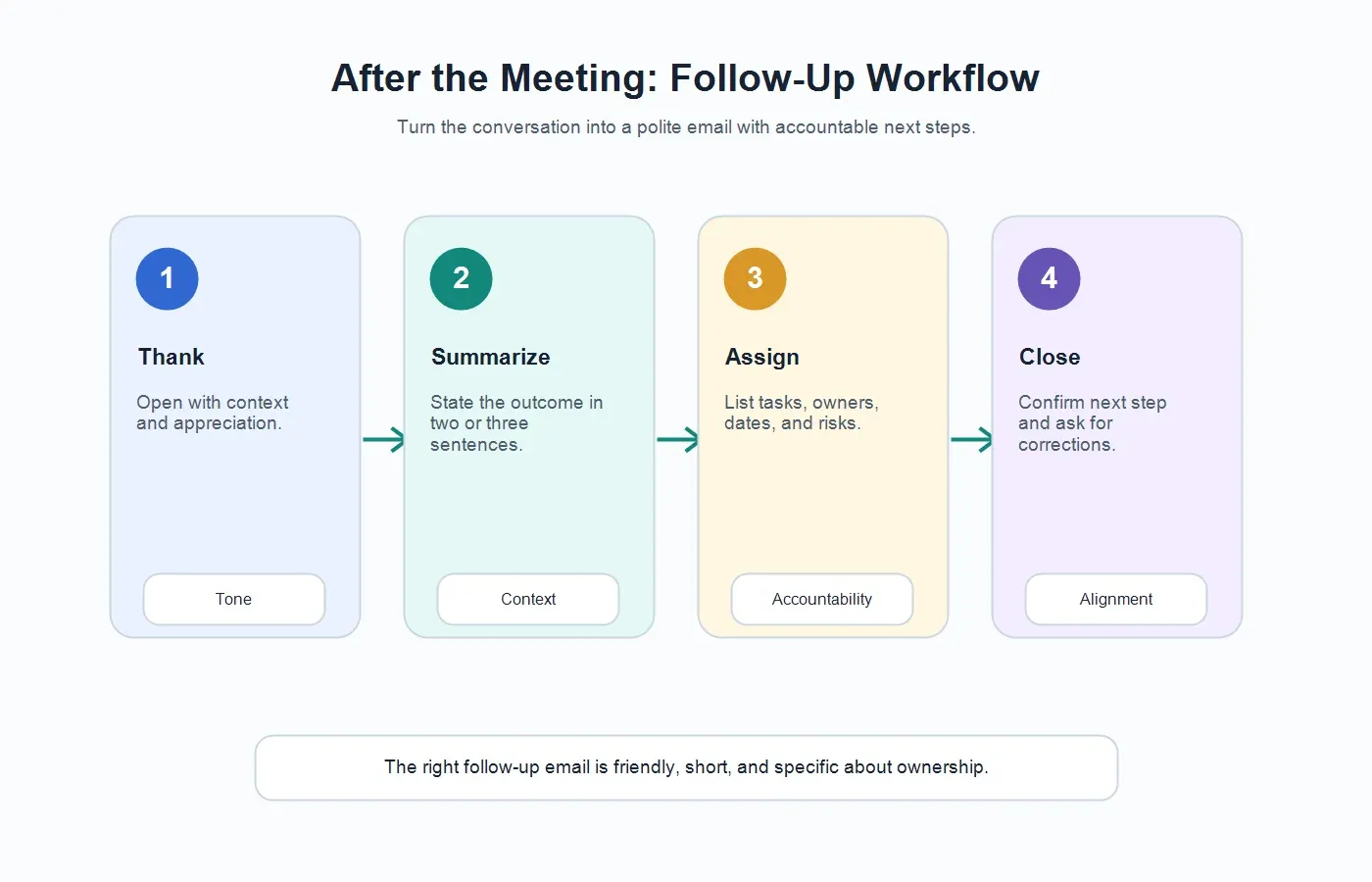 follow-up-email-workflow