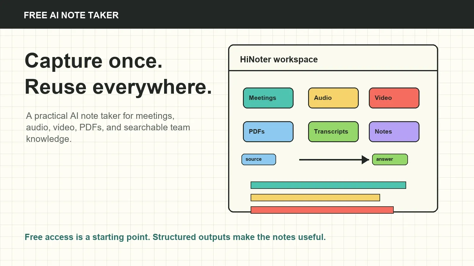 A free AI note taker should start fast, but the real value is a reusable record the team can search, verify, and act on.
