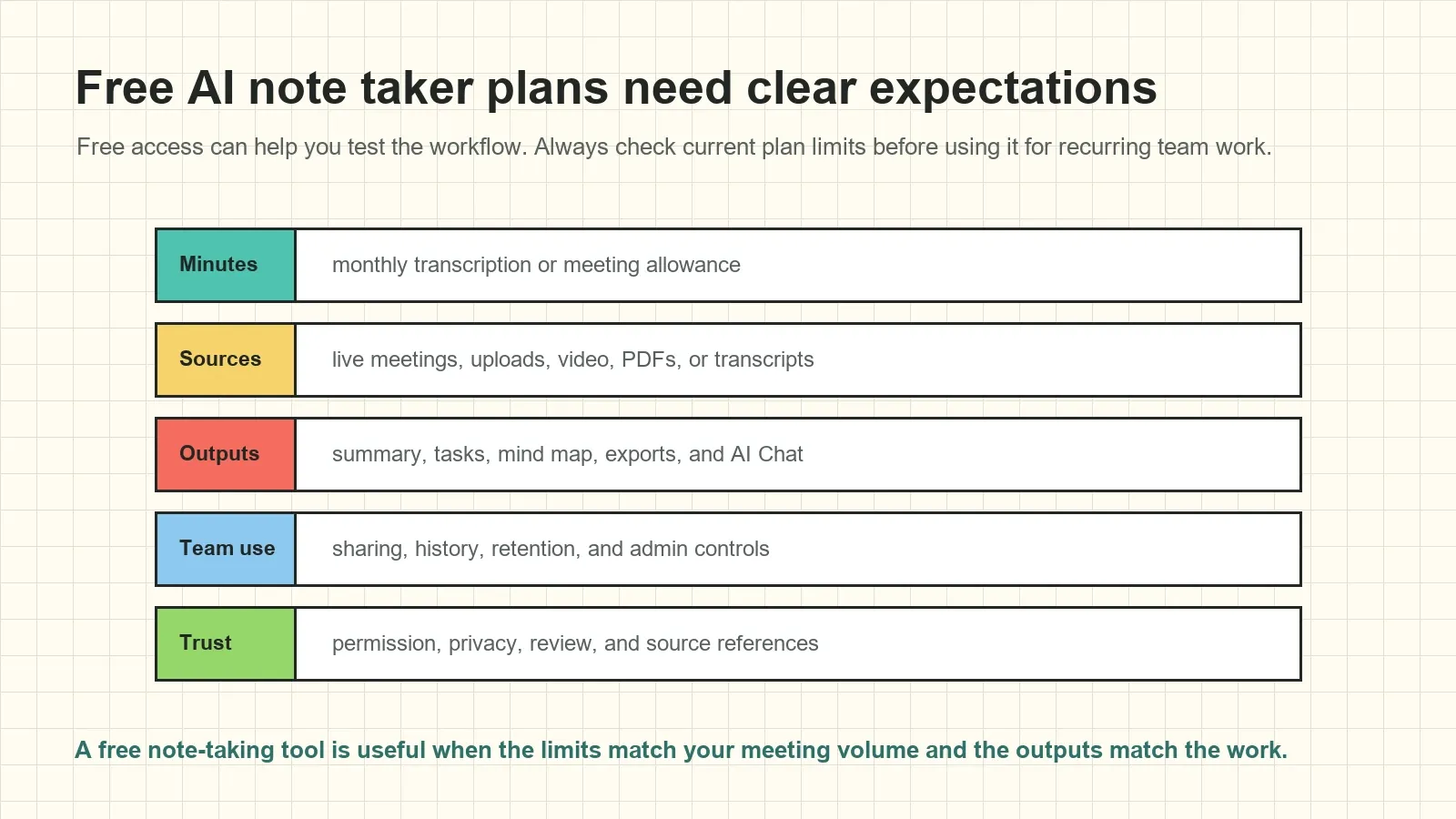 Free access is easiest to evaluate when you compare usage limits, supported sources, outputs, sharing, and trust requirements.