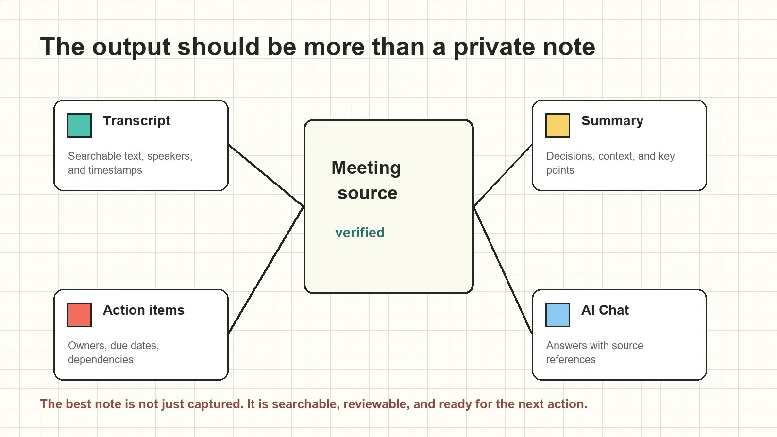 Structured outputs make notes useful across roles: transcript for evidence, summary for speed, action items for follow-through, and AI Chat for retrieval.