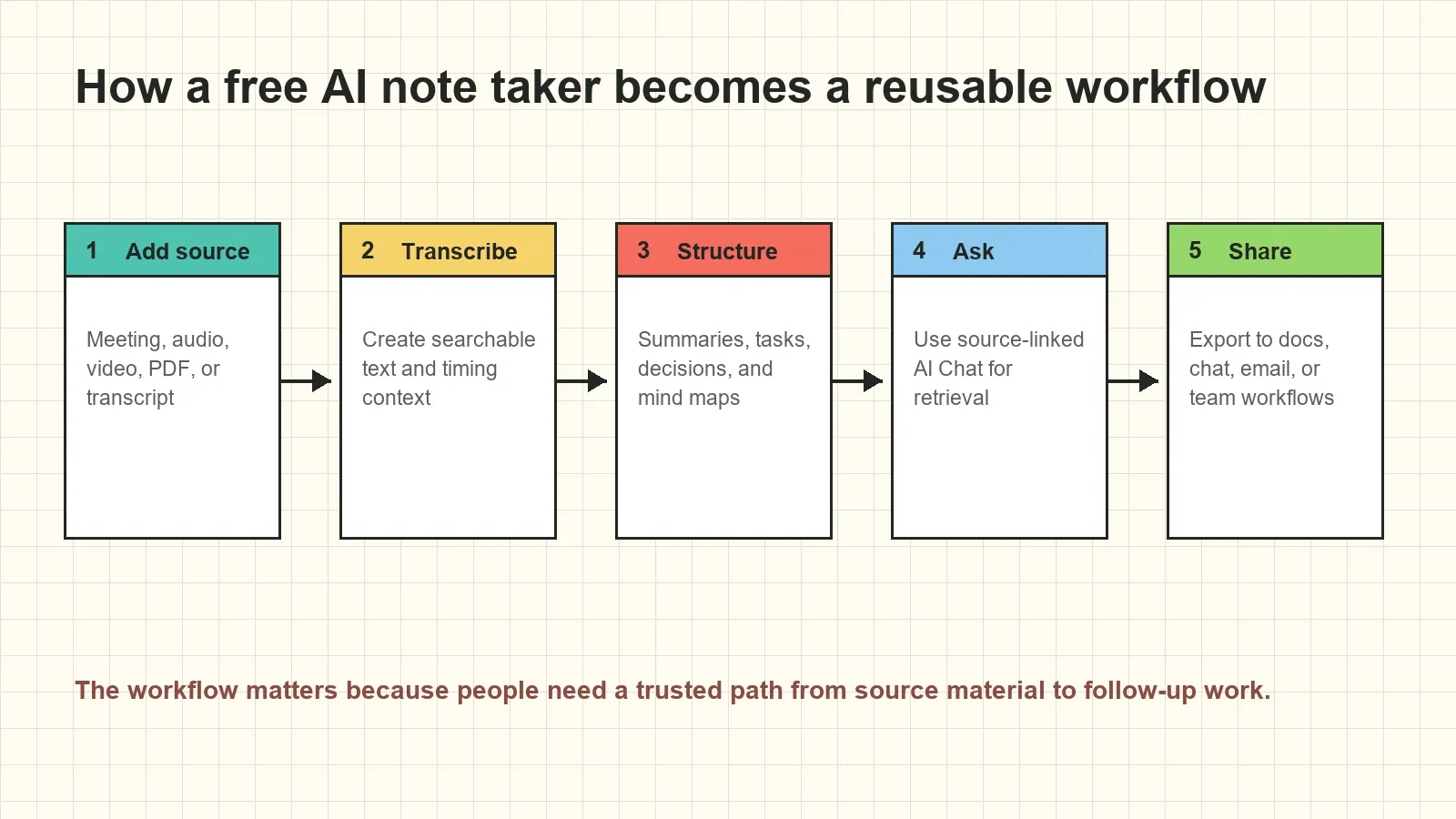 The workflow is simple: capture the source, structure the content, review the evidence, and share the useful result.