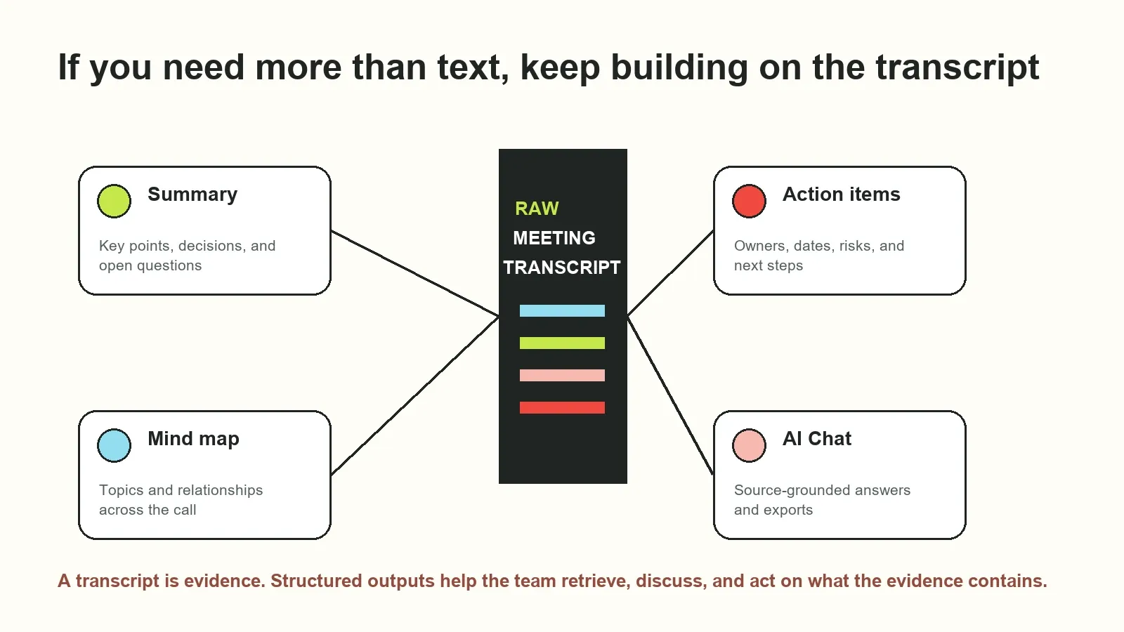 Structured outputs turn a raw transcript into a reusable record for summaries, follow-up, visual context, and source-grounded questions.