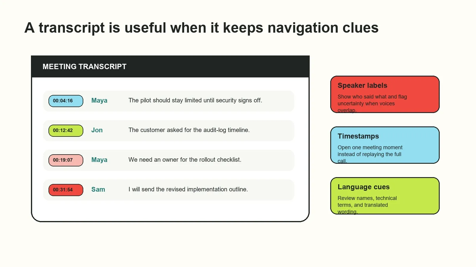 Speaker labels, timestamps, and language cues help people locate and verify the context behind a transcript line.