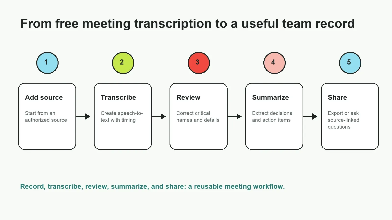 Record or upload, transcribe, review, summarize, and share: a complete path from spoken meeting content to a usable record.