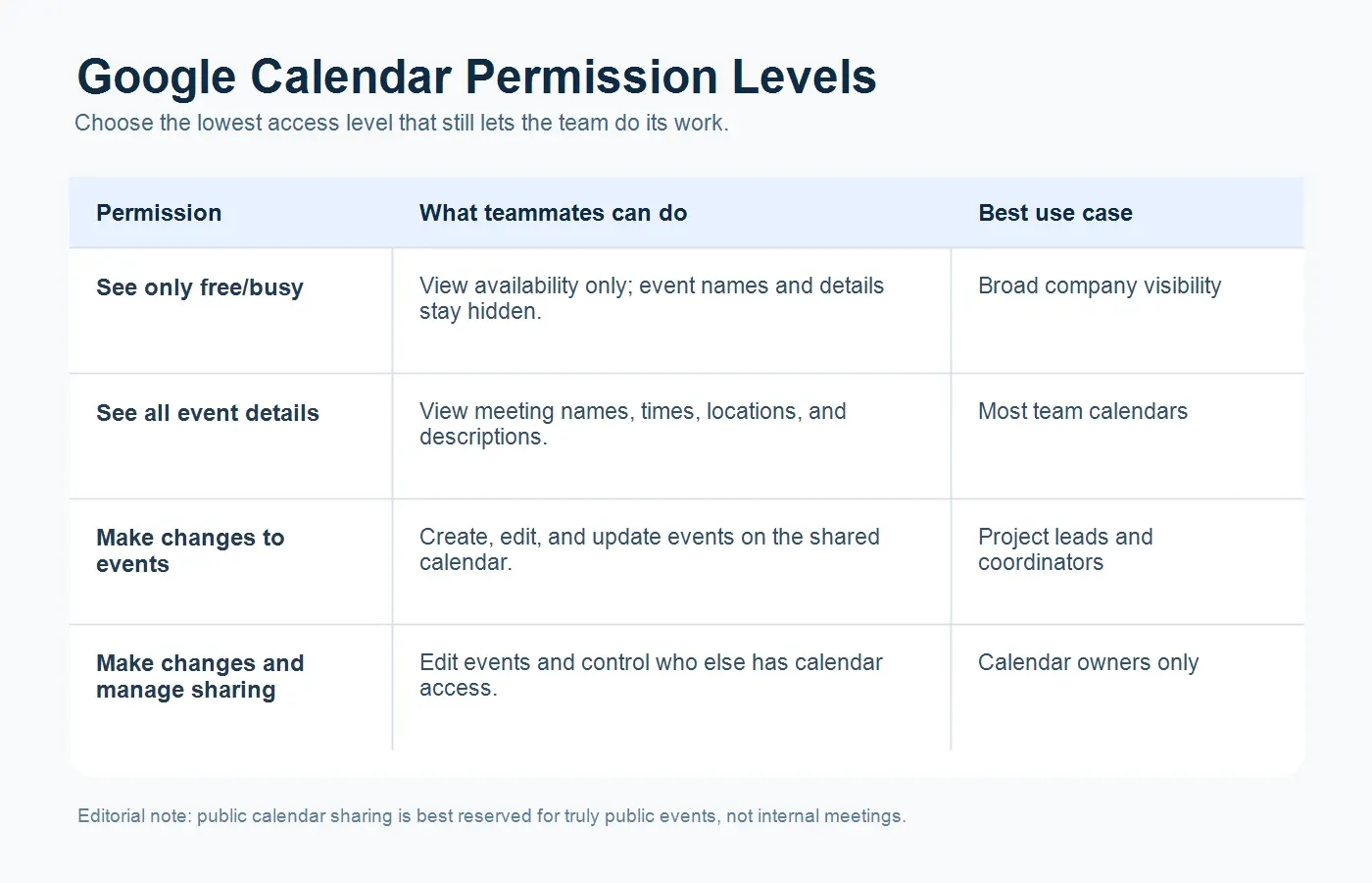 google-calendar-permission-levels