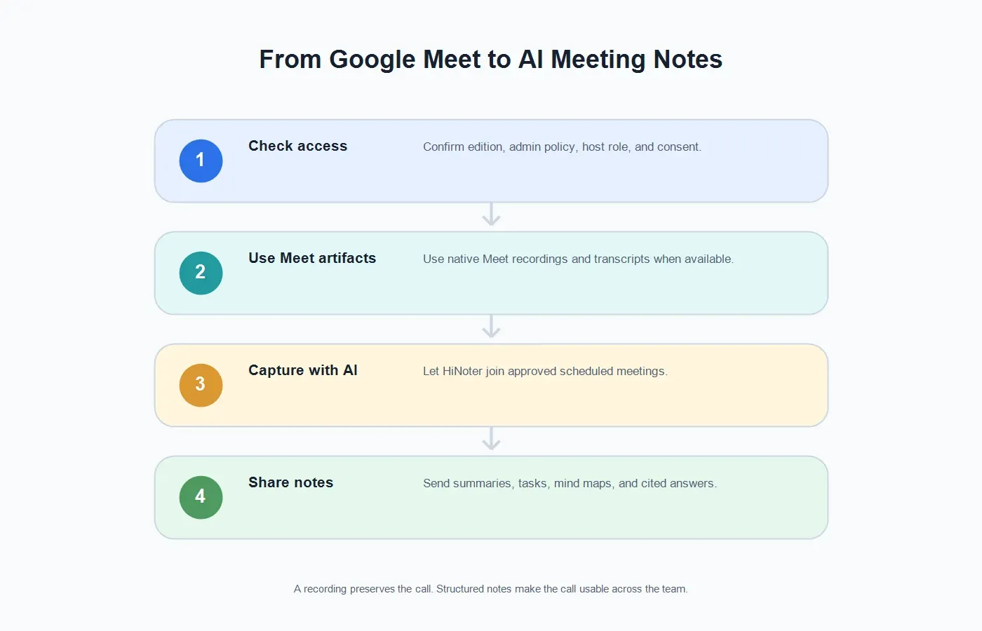 google-meet-ai-notes-workflow