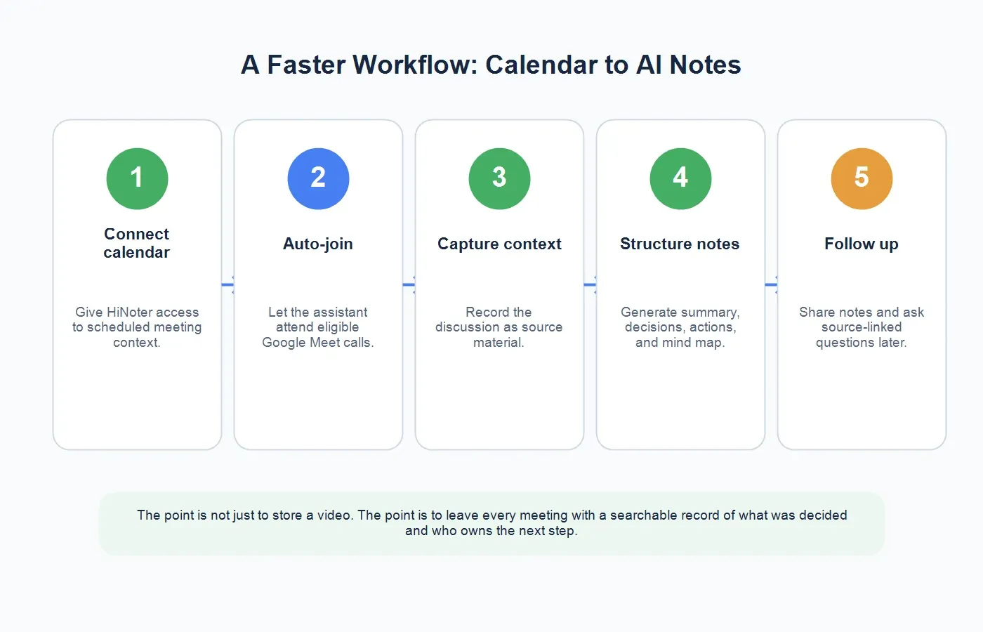google-meet-to-ai-notes-workflow