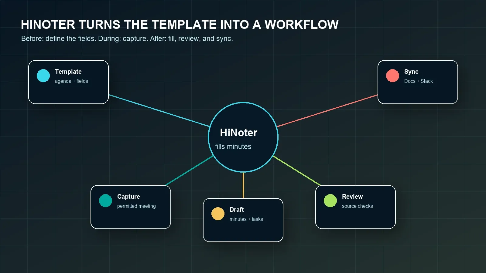Keep the template stable, but change the fields that matter most by meeting type.