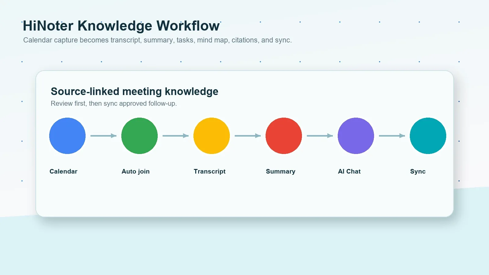 HiNoter Meet workflow