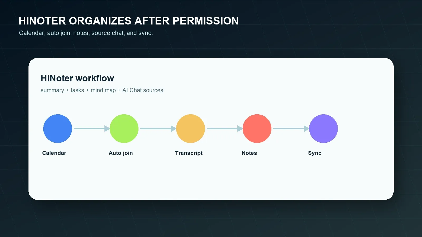 HiNoter Meet workflow