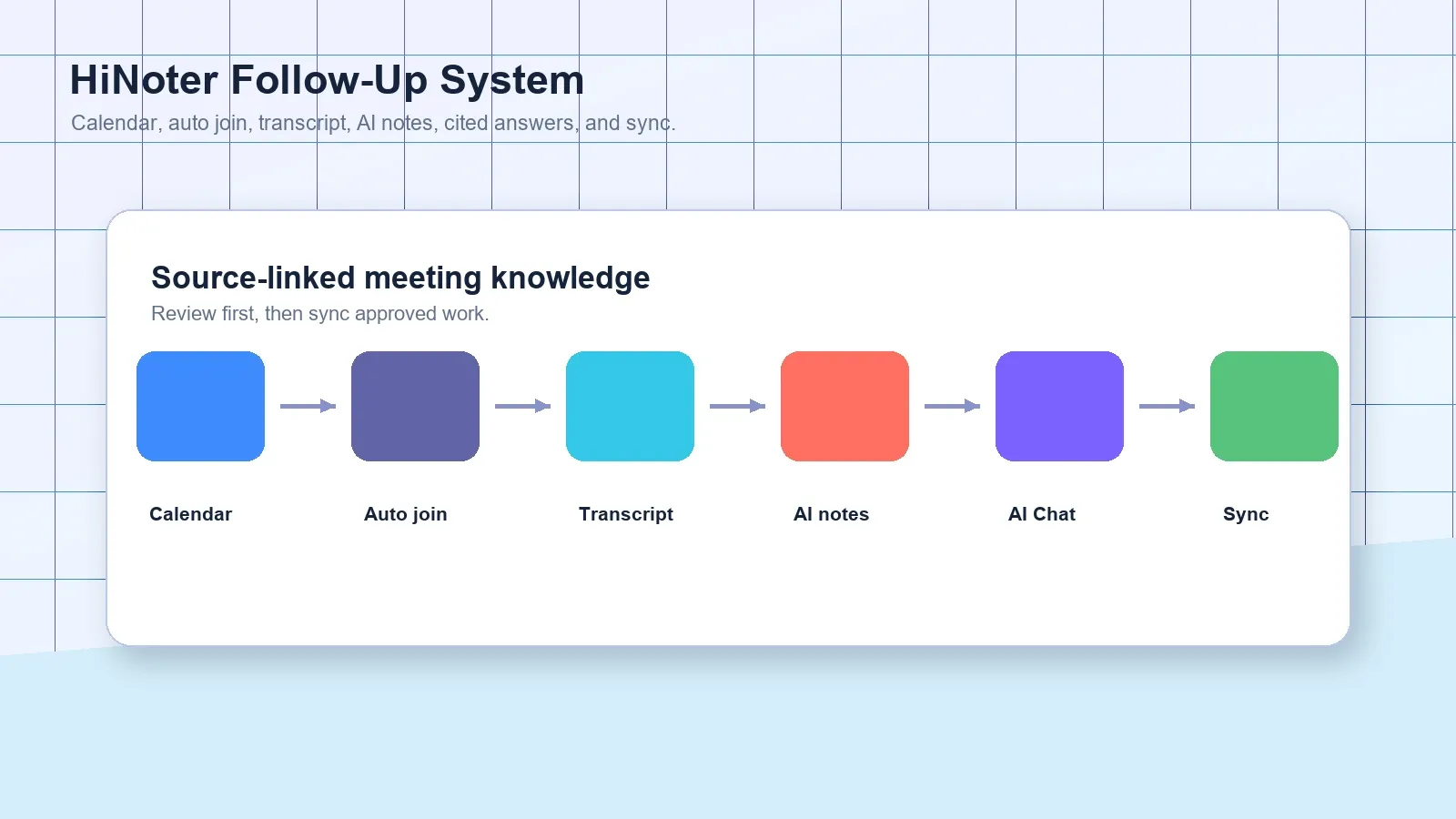 HiNoter turns permitted Teams content into reviewed notes, source answers, and synced work.