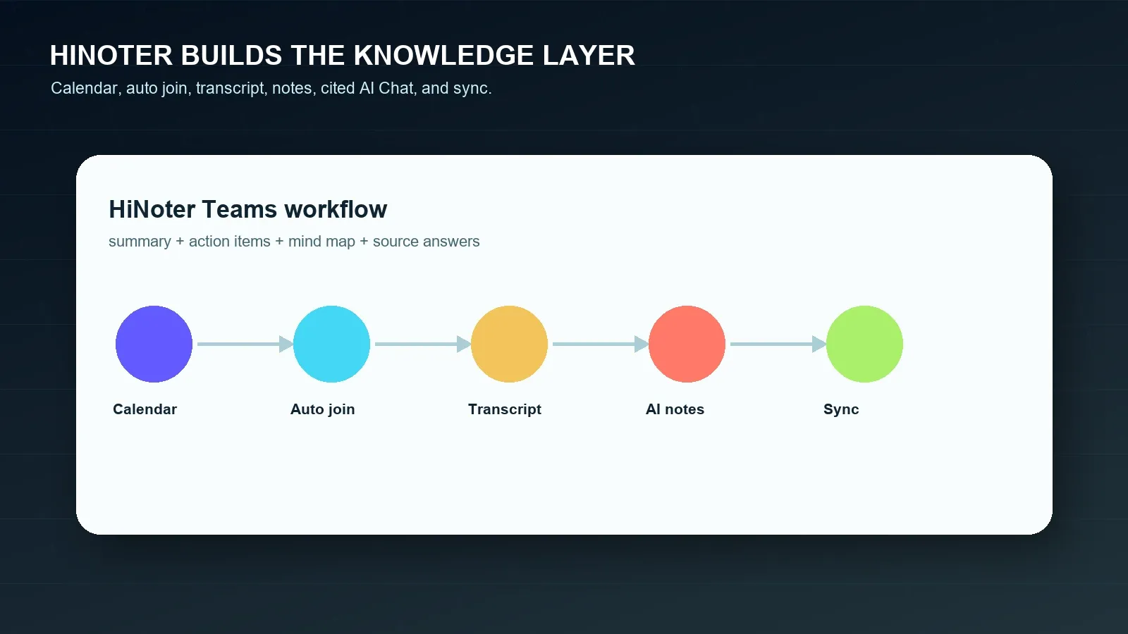 HiNoter Teams workflow