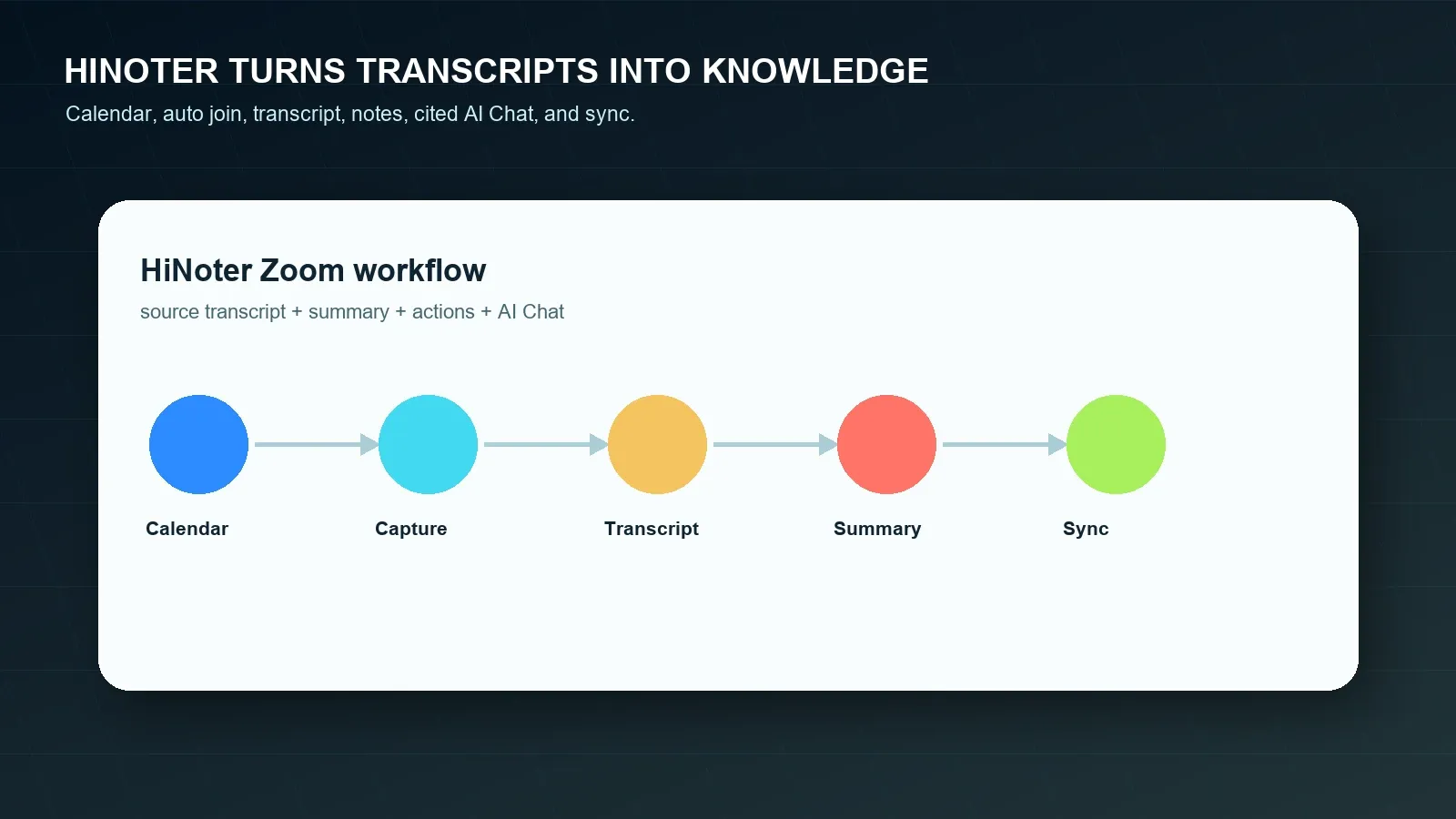 HiNoter Zoom workflow