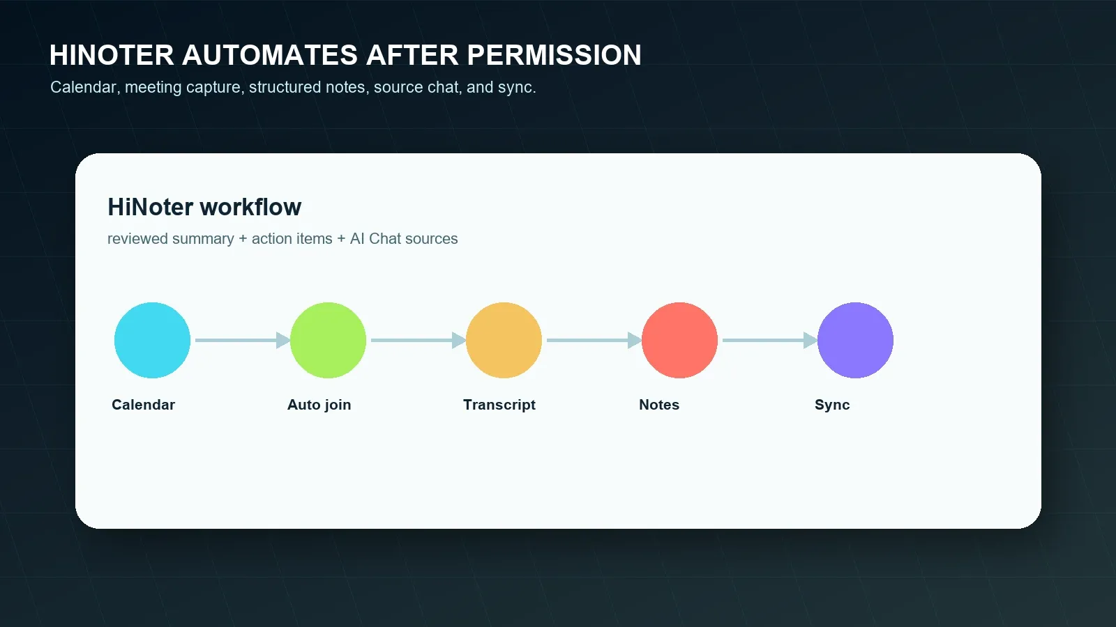 HiNoter workflow