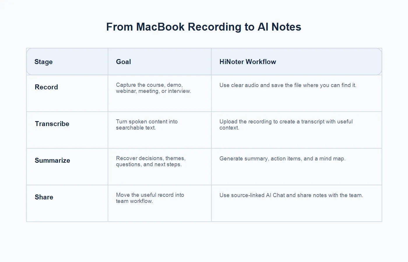macbook-recording-to-ai-notes-workflow