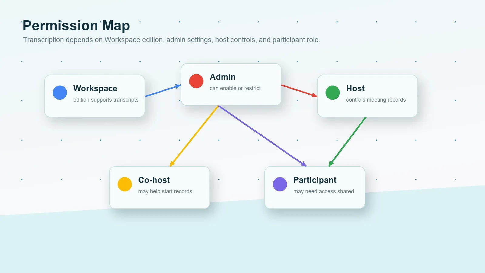 Meet permissions