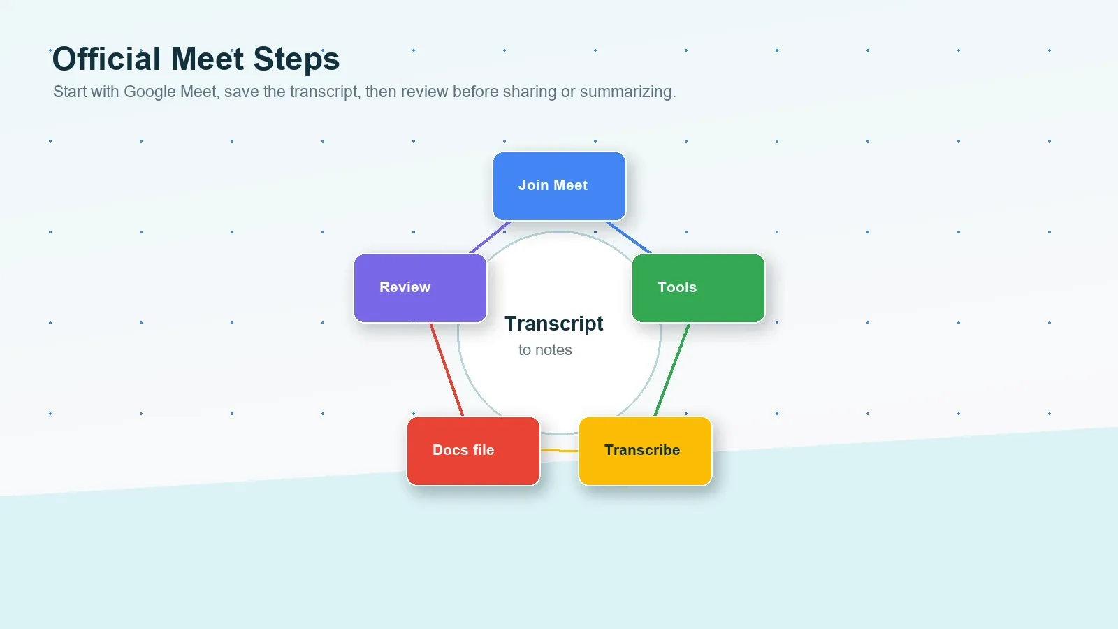 Meet steps