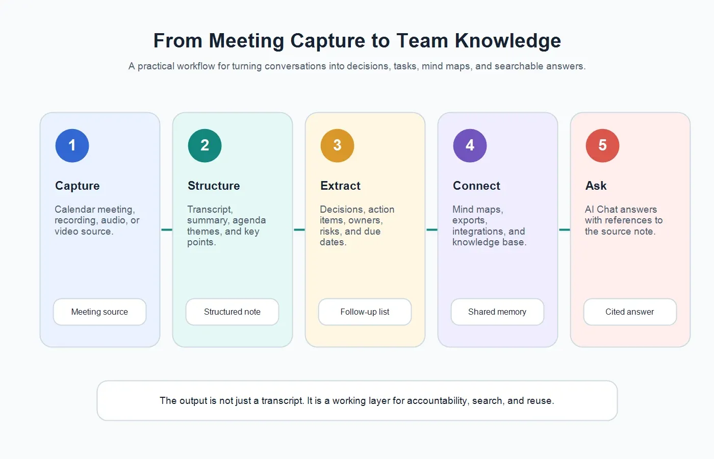meeting-insights-ai-workflow
