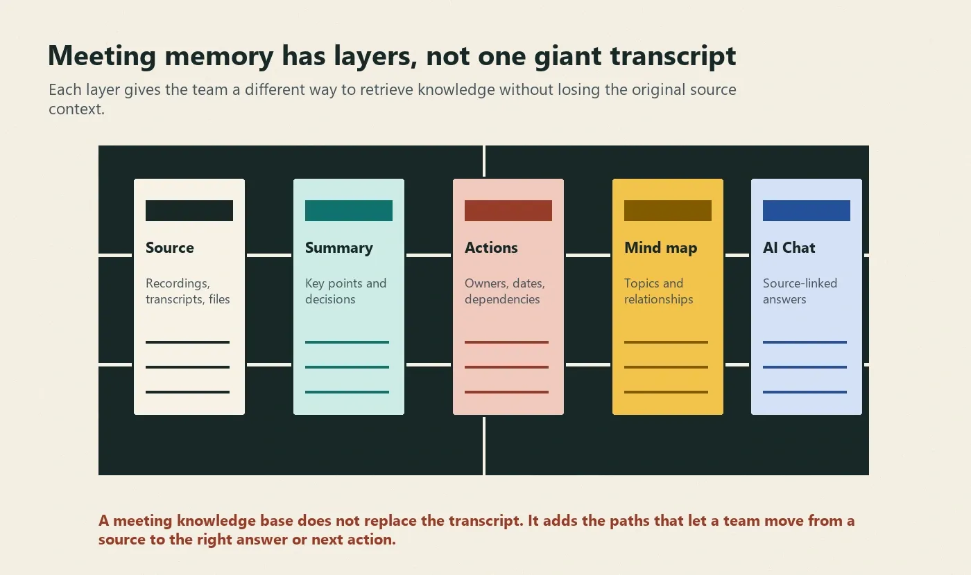 Meeting knowledge base layers including sources summaries action items mind maps and source-linked AI Chat