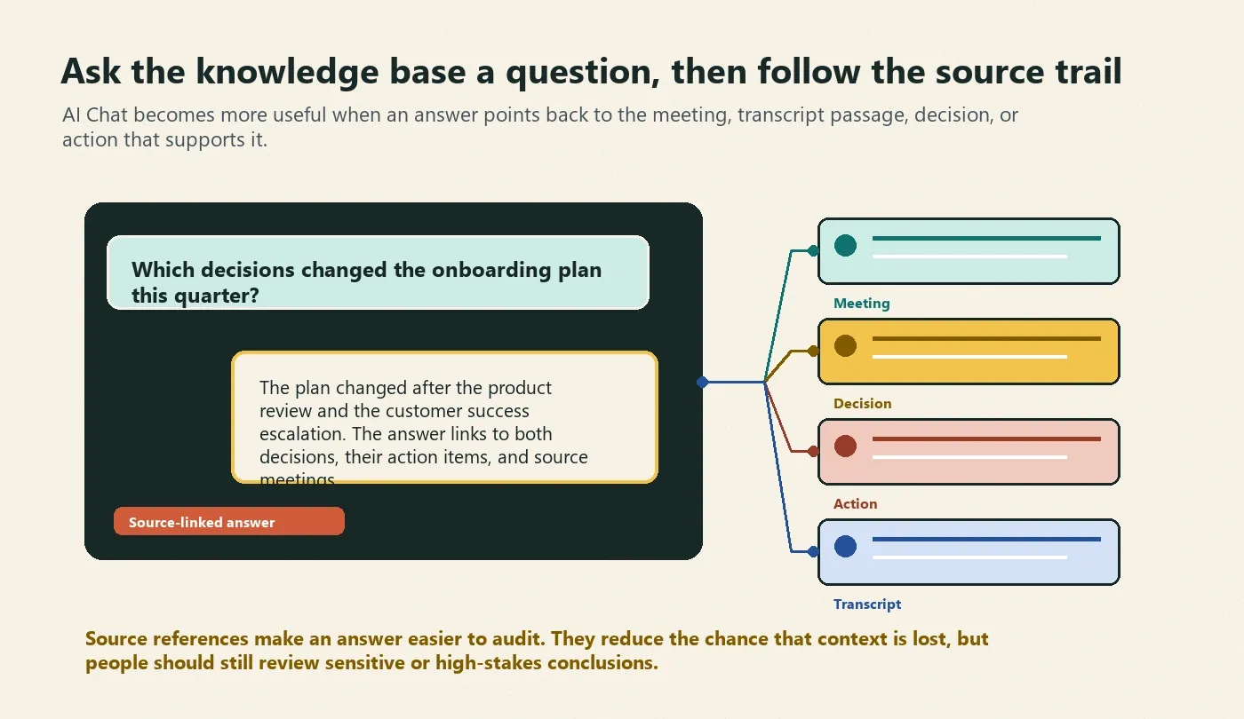 Meeting knowledge base providing shared views for sales product customer success and project teams