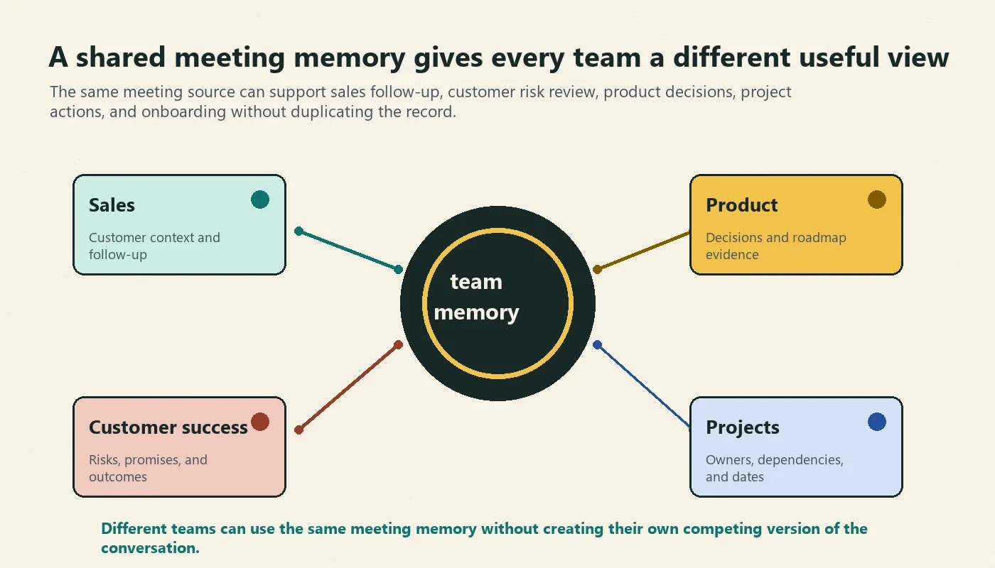meeting-knowledge-base-team-memory