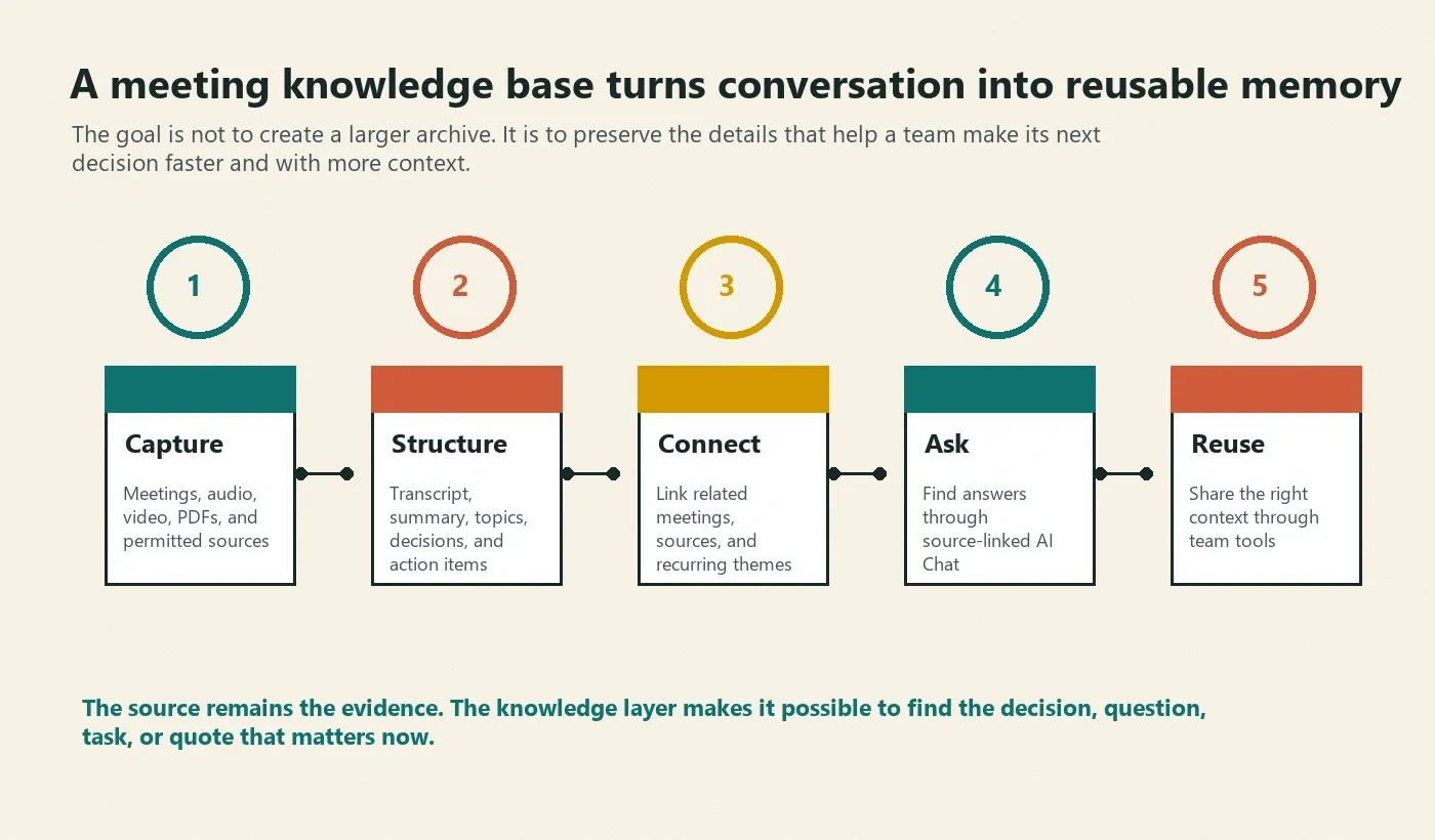 Meeting knowledge base workflow from capture and structure to source-linked AI Chat and team reuse
