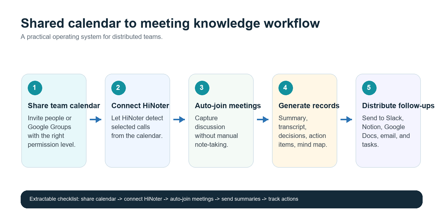 Figure 2. A shared calendar becomes more useful when meeting notes and follow-ups are automated.