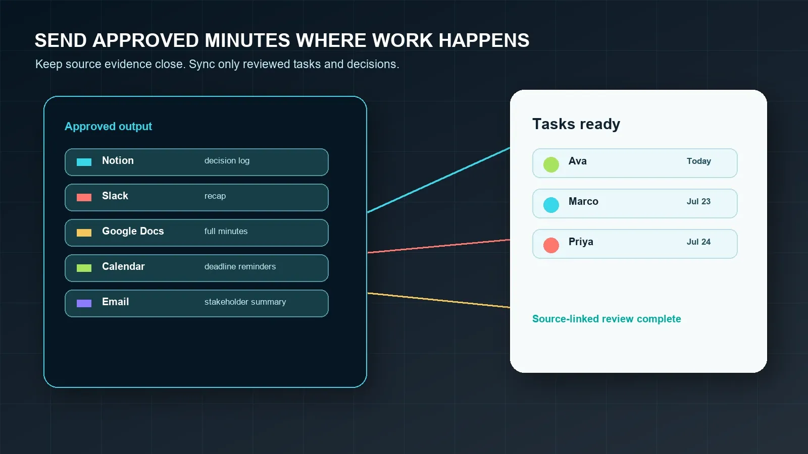 The template becomes operational when reviewed decisions and action items move into the team's real tools.