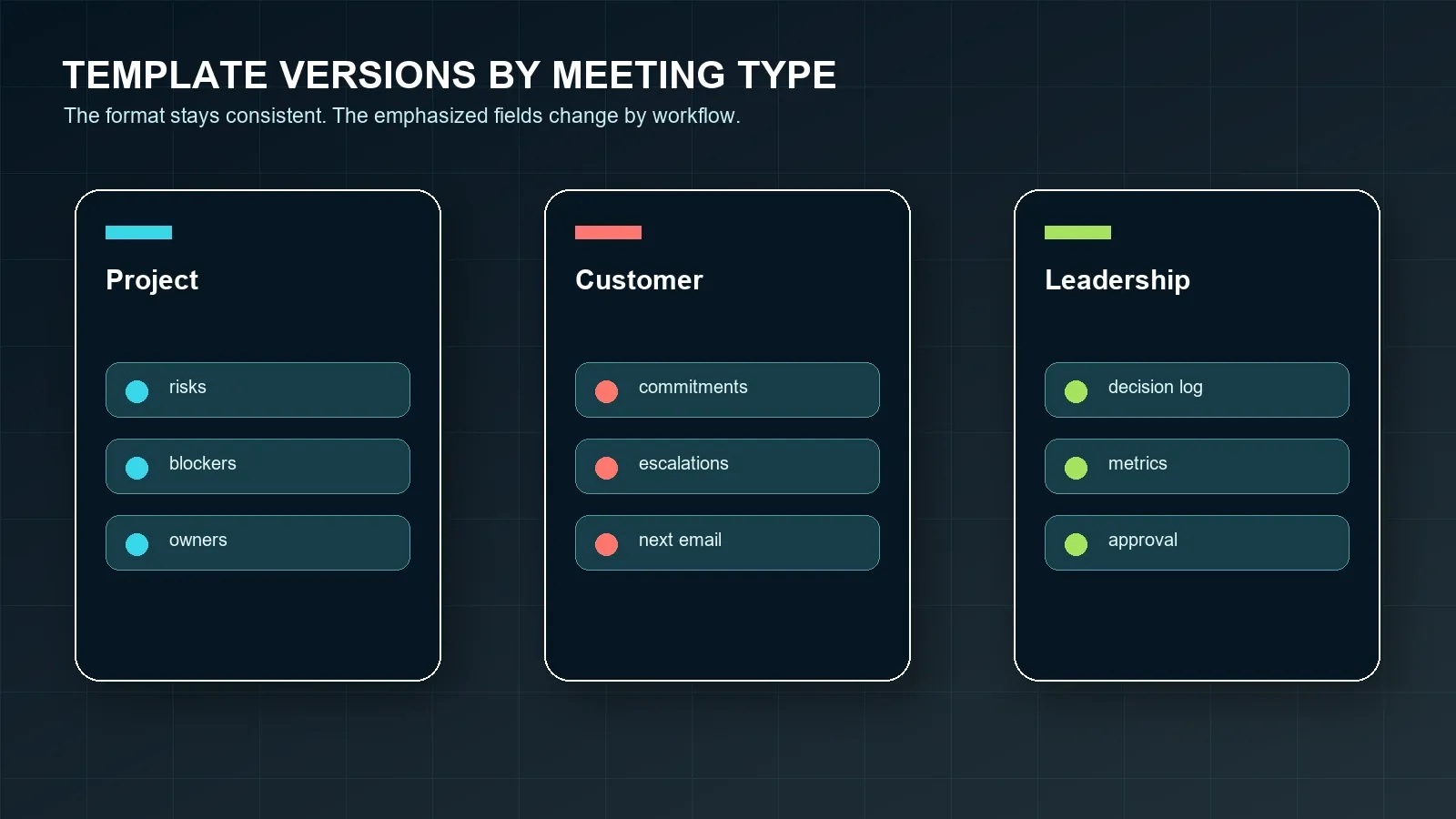Good examples show the fields that usually disappear in vague meeting recaps: owner, deadline, risk, and next step.