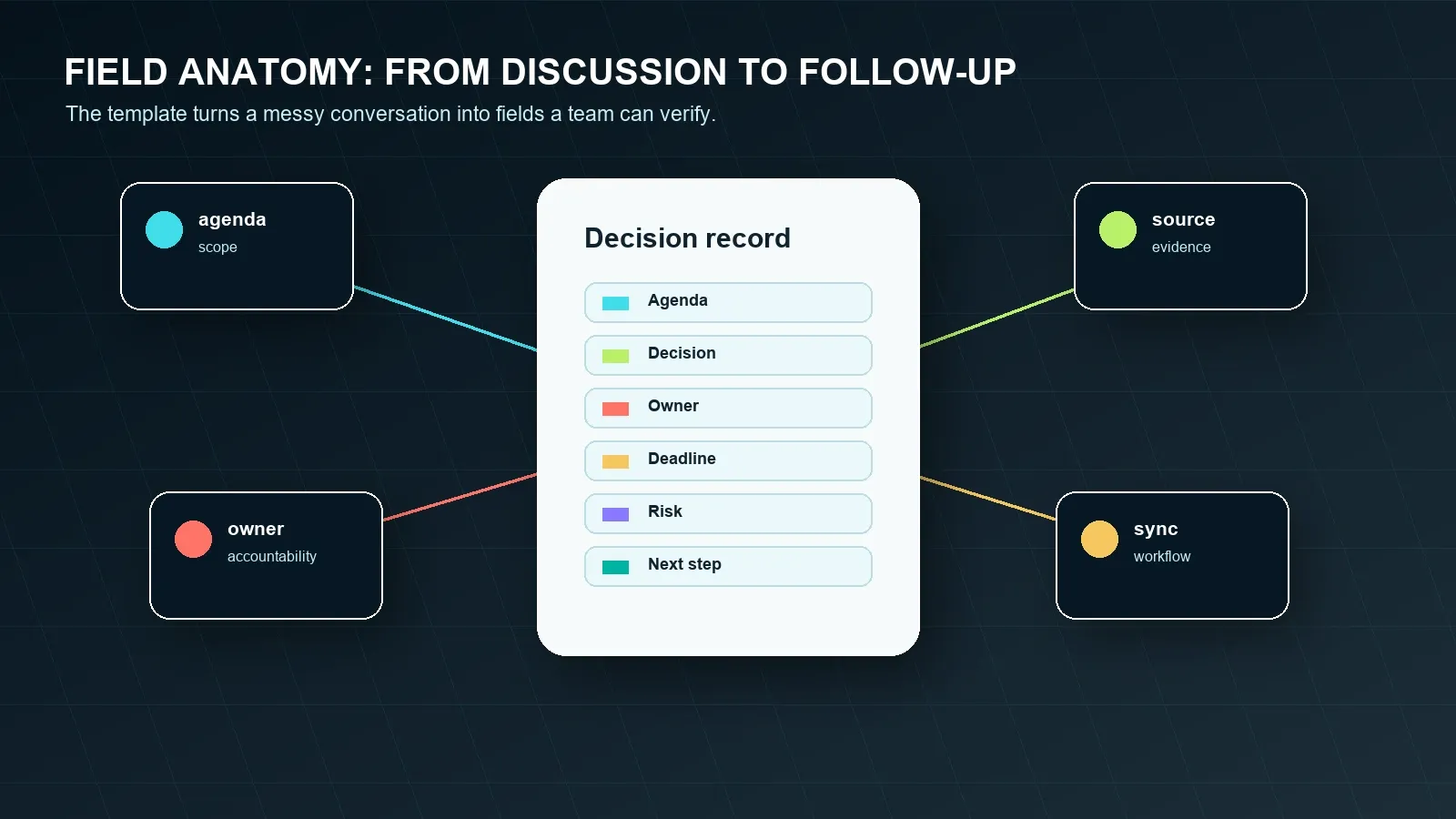 FIELD ANATOMY: FROM DISCUSSION TO FOLLOW-UP