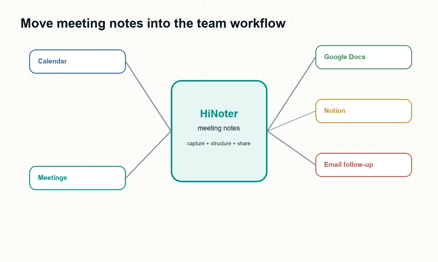 meeting-notes-template-integrations