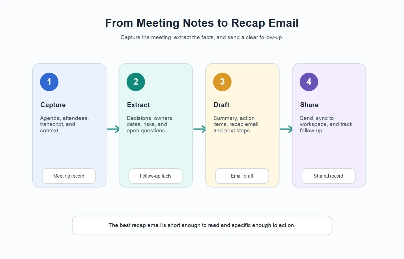 meeting-recap-email-workflow