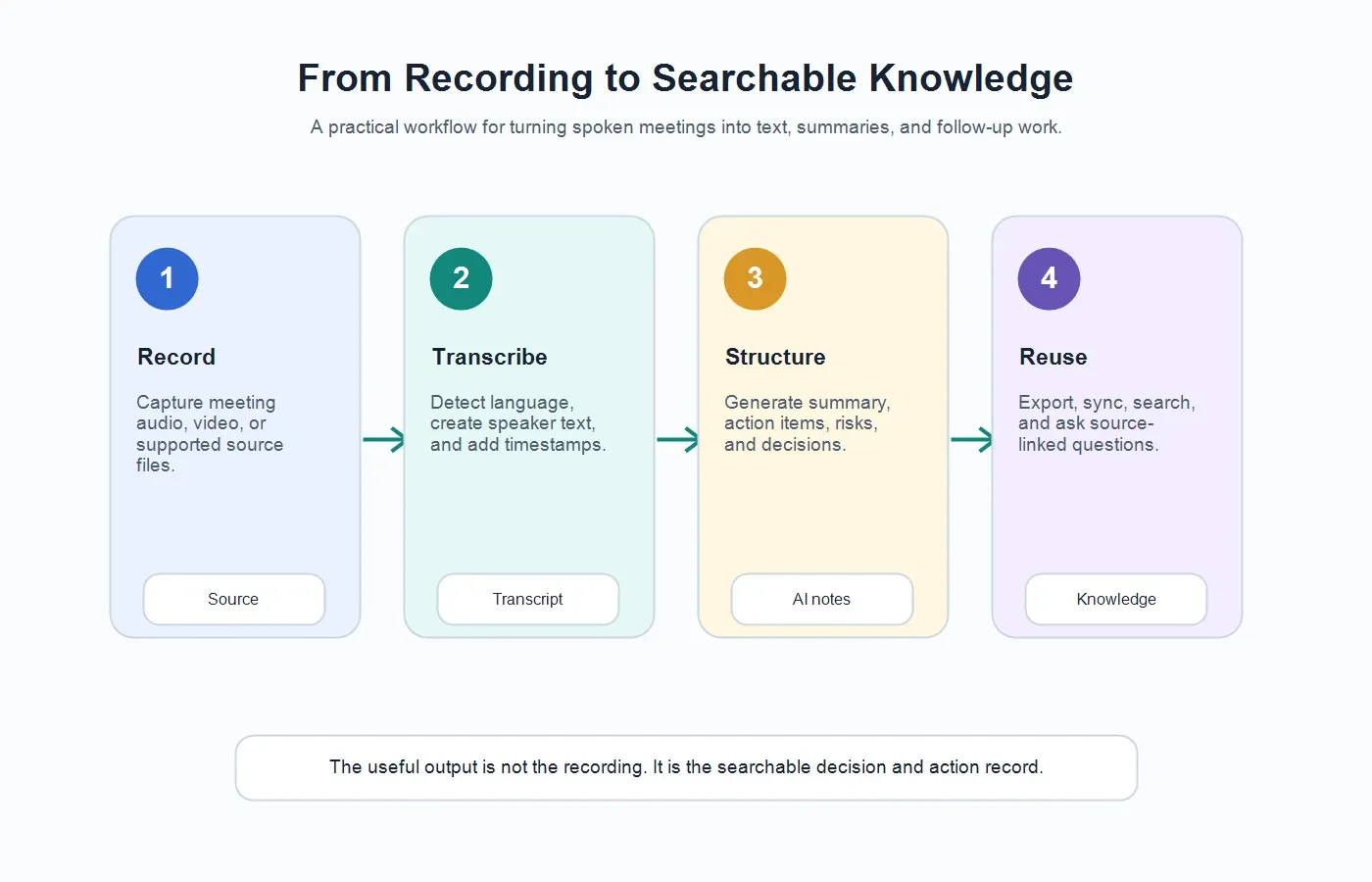 meeting-recorder-workflow
