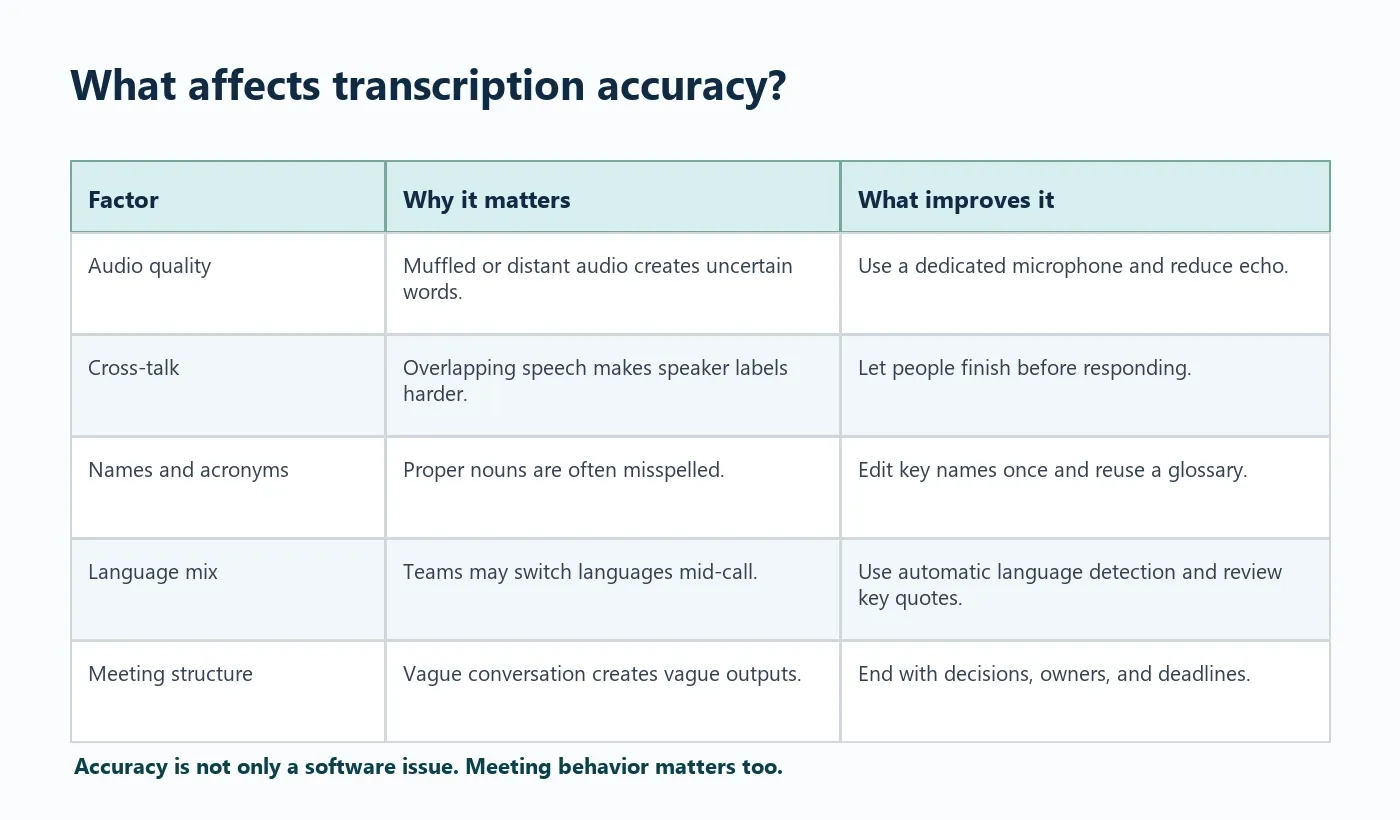 Meeting transcription accuracy factors including audio quality speakers languages and meeting structure