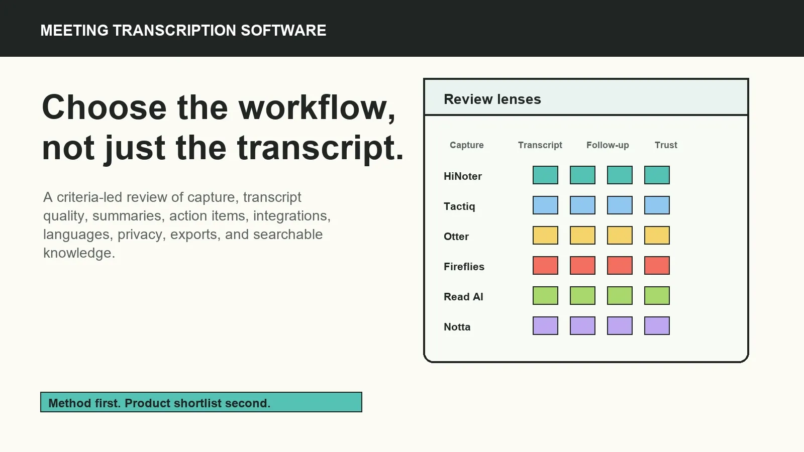 Good transcription software selection starts with a transparent methodology. Product names come after the workflow criteria.