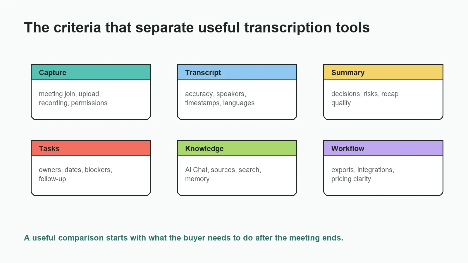 A transcription tool that fits one team can be wrong for another when capture, privacy, outputs, or integrations do not match.