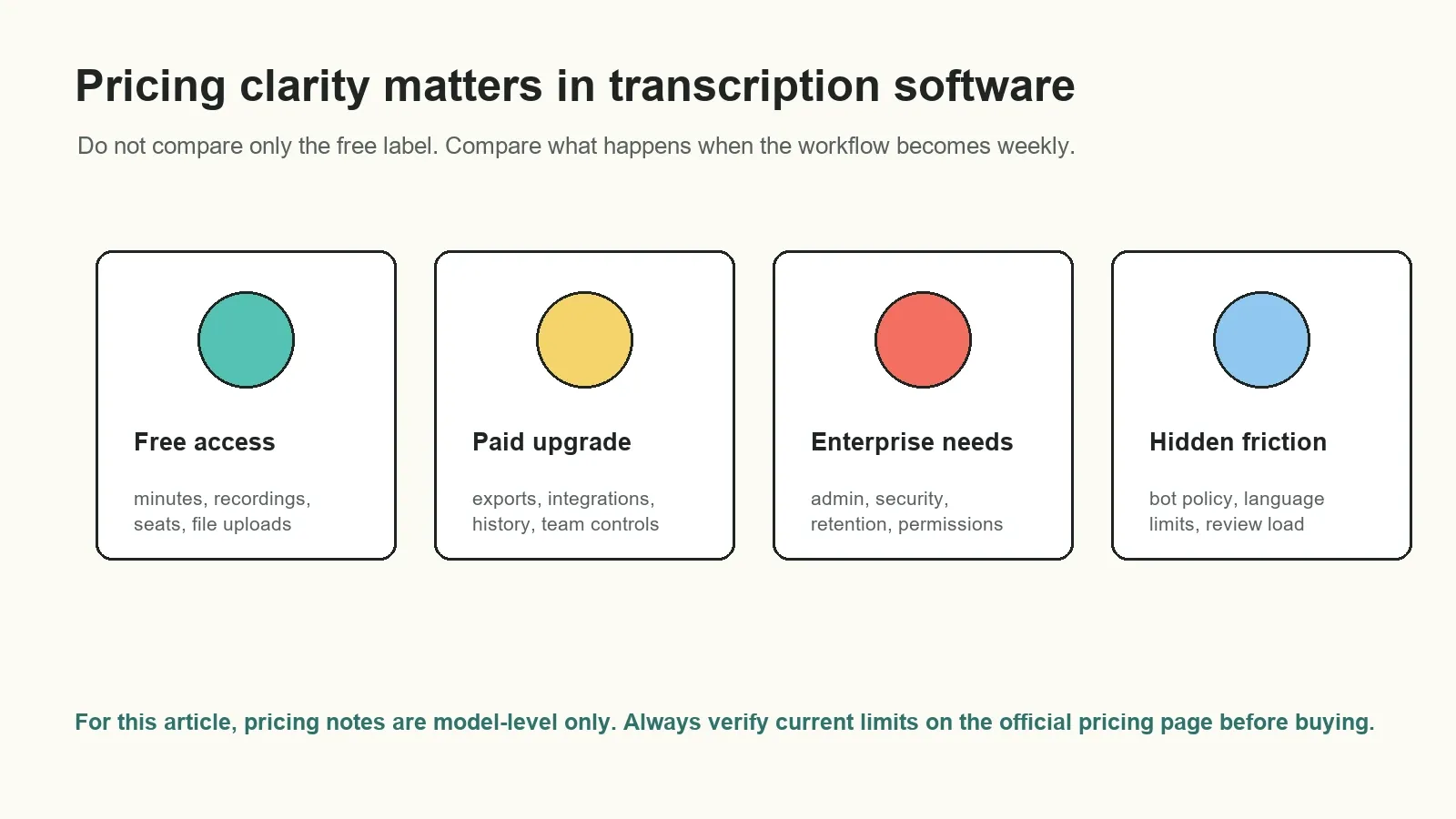 Free plans are useful for testing. Team adoption depends on the limits that appear after the first few meetings.
