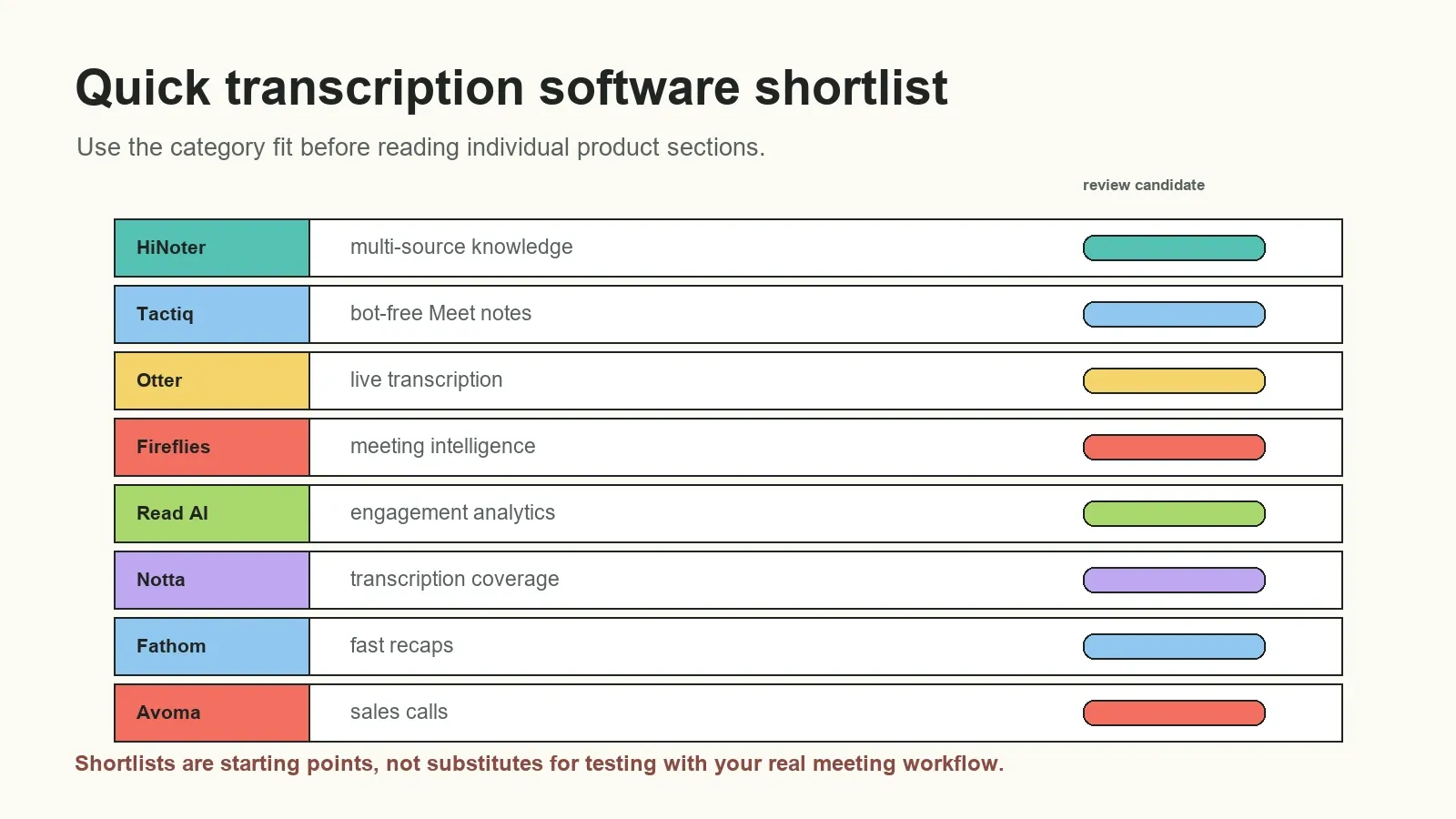 Use the recommendation table to narrow the field before testing with your own meetings.