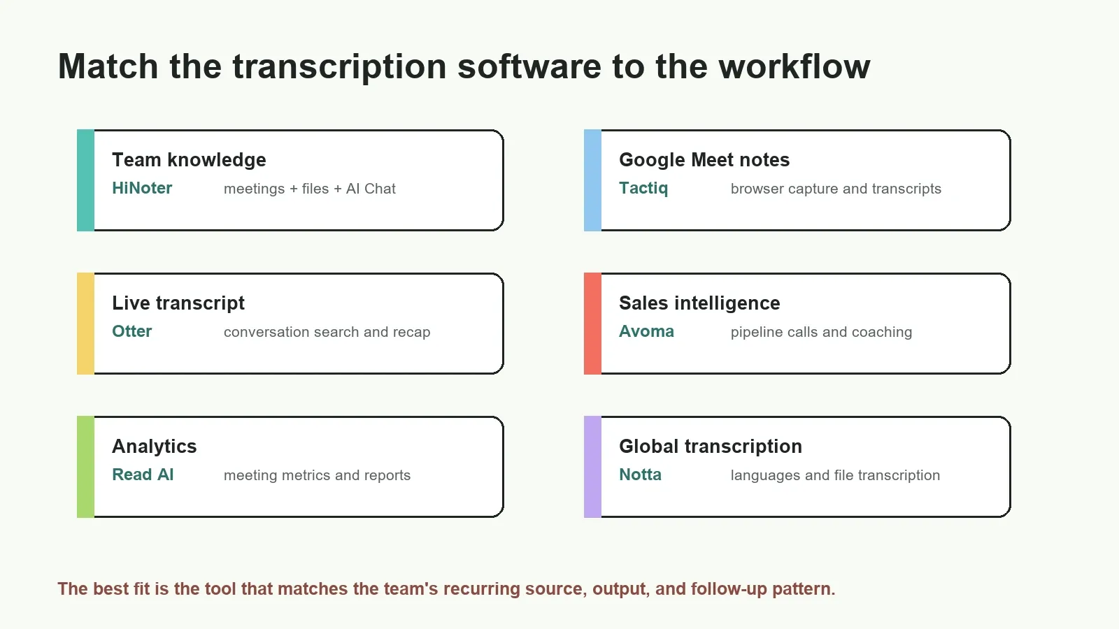 The right shortlist changes when the buyer changes from sales, product, operations, recruiting, education, or customer success.