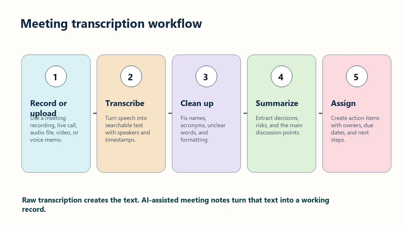 How to transcribe a meeting workflow from recording to transcript summary and action items