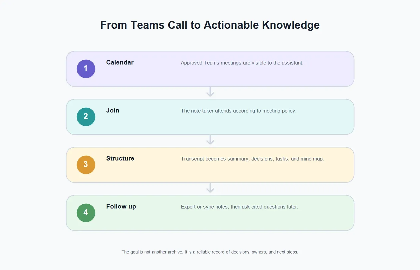 microsoft-teams-ai-note-taker-workflow